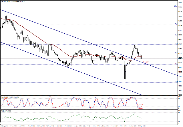 التحليل اليومي للعملات - الرسم البياني  لزوج الين مقابل الدولار